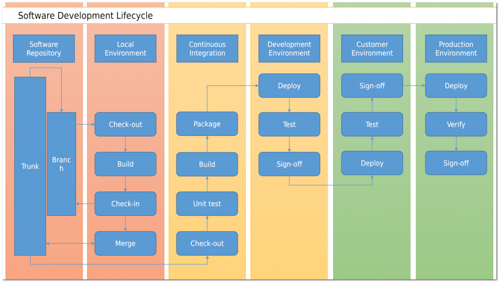 Software Development Lifecycle Diagram